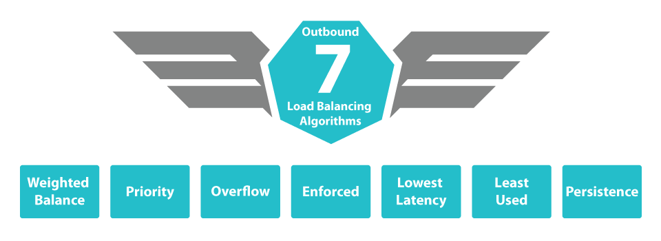 Load Balancing Algorithms
